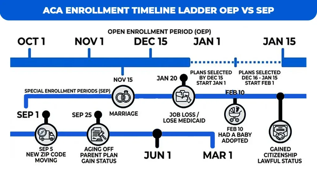 aca-enrollment-timeline-ladder-oep-vs-sep