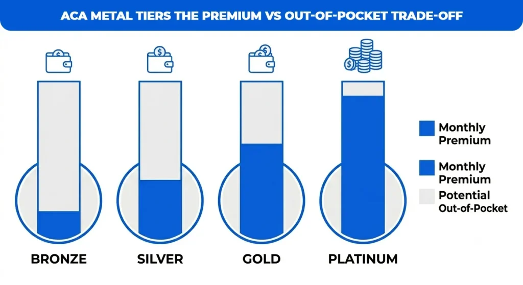 aca-metal-tiers-the-premium-vs-out-of-pocket-trade-off
